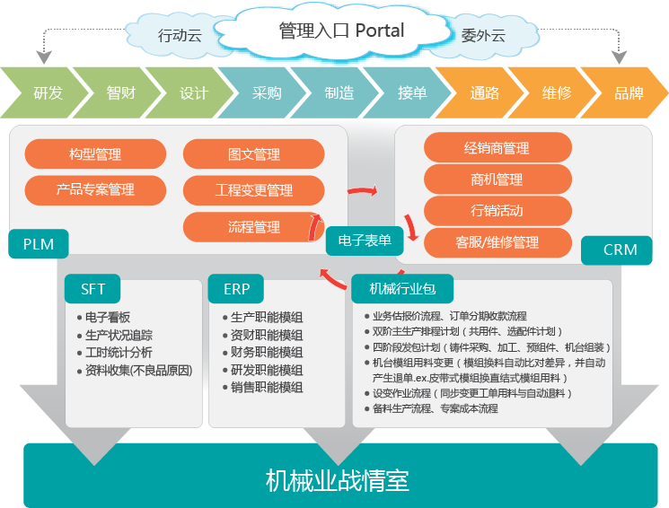 機械業ERP軟件的特點和功能